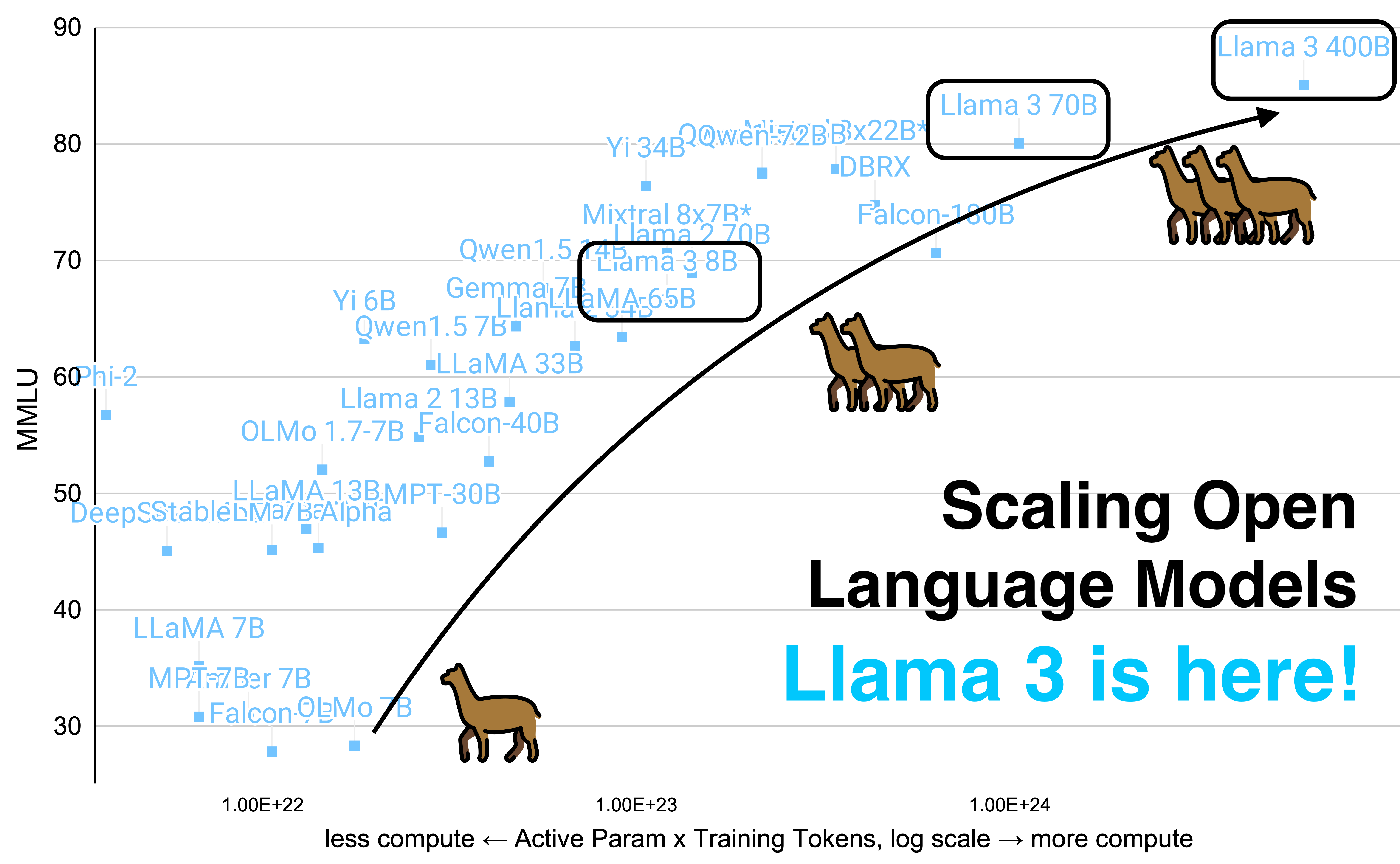 The meme is a humorous image that shows a graph of the size of popular AI models, with the largest model, Llama 3, at the top right. The text "Llama 3 is here!" is written in bold, playful font, implying that the new model is finally available. The image is likely meant to be humorous and lighthearted, poking fun at the idea that a new AI model is finally available.
